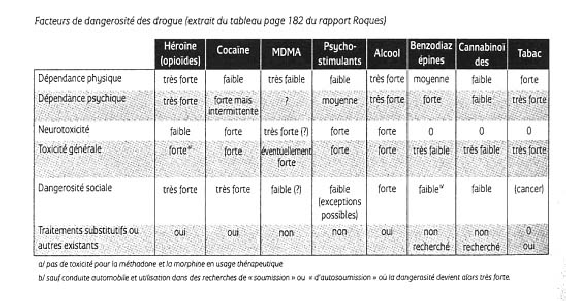 Facteurs de dangerosité des drogues, selon le rapport Roques (1998)