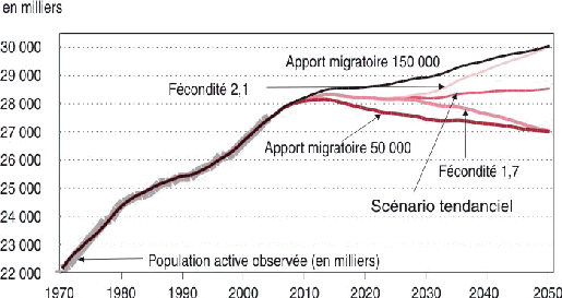 Graphique : Population active observe et projete : scnarios dmographiques    