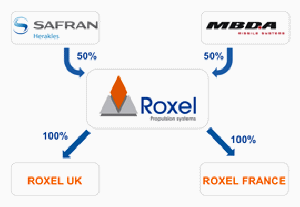 Description : Roxel History & Ownership