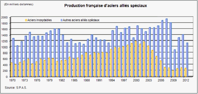 graphique production