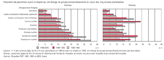 exte de remplacement gnr par une machine : Proportion de personnes ayant un emploi qia ont chang de groxe socioptotessionnel au cours des cinq annes prcdentesipes cp.eIIesG.MrnIx nm lisŒ’Hommes0 5 tO IS 20 25 30 35 40 45 0 5 lO 15 20 25 30 35 40o 1998-2003 • 1988-1993 D 1980-1985 r %Lict: 4 % des hommes g6s di 30 i 54 ans, agriculteurs en 1980e1 ayant un emploI en 1985, ont change de groups $oclrolessIoni1eI entre oes deux dales.C1amp personnes 4gees de 30854 ans au 31 dcembre de renne. de renpu8ie en emploi cmq ans avint tenQule el au moment de renqueleSovrse Enqm,dres FY 1985, 1993 t 2003. Ines..Groupe social ongneCau st pcisssr’s nIlecluSr sucenrssMeana C me,-mls cSielS vSre-eecM,Il ctmbtsFeesTles
