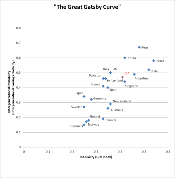 File:The Great Gatsby Curve.png