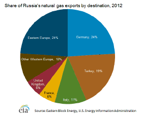 tp://www.eia.gov/countries/analysisbriefs/Russia/images/natural_gas_exports.png