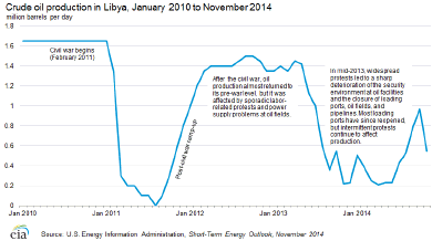 http://www.eia.gov/countries/analysisbriefs/Libya/images/crude_oil_production.png