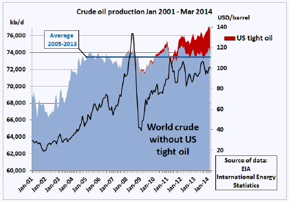 http://crudeoilpeak.info/wp-content/uploads/2014/08/World_without_US_shale_oil_Jan2001_Mar2014.jpg