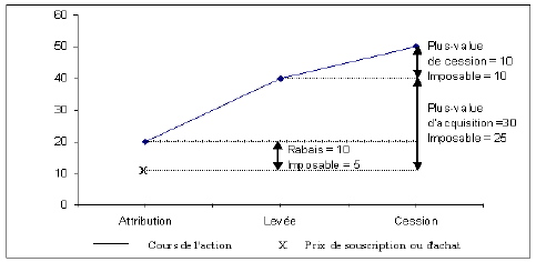 taux dimposition sur les stocks options