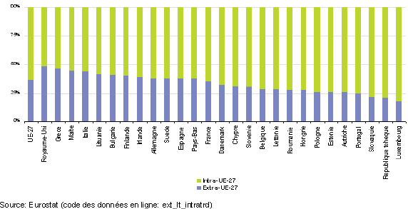 d extra EU-27 trade, 2010 (imports plus exports, % share of total trade)-fr.png