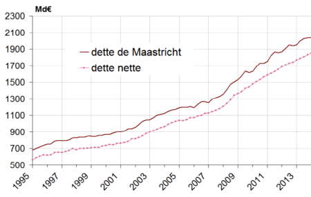 http://www.insee.fr/fr/indicateurs/ind40/20150326/Graph_dette_nette.png