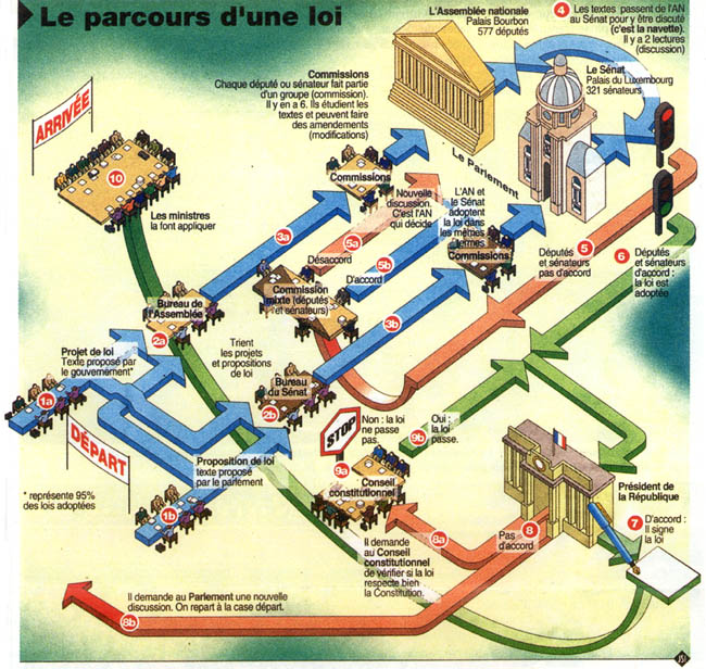 http://www.assemblee-nationale.fr/juniors/images/parcours-loi.jpg