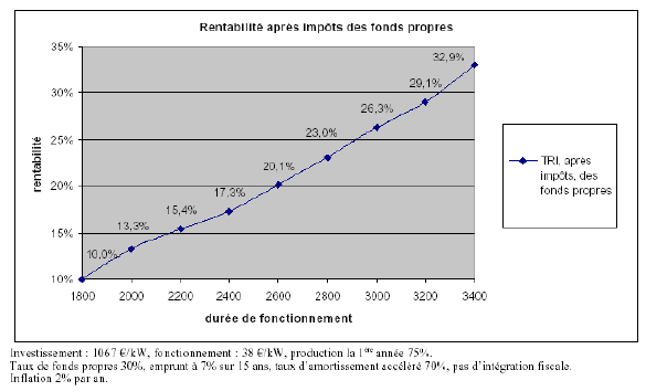 graphique