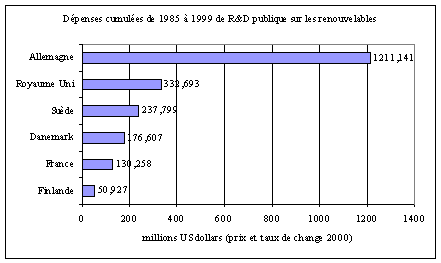 graphique