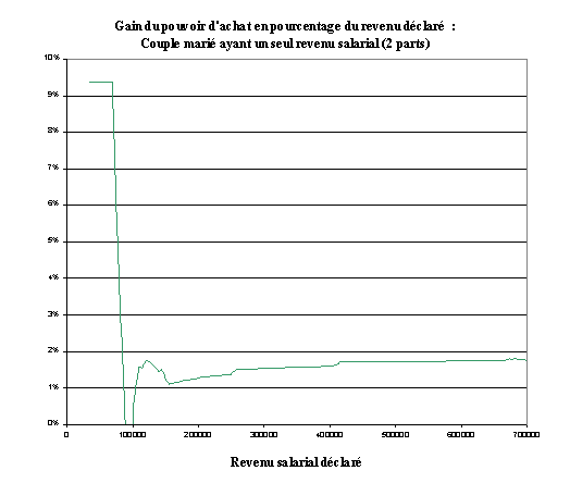 graphique