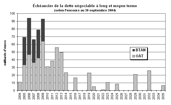 graphique