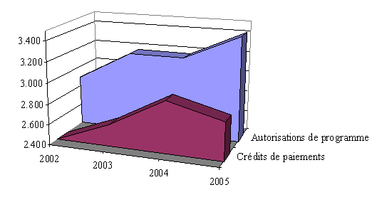 graphique