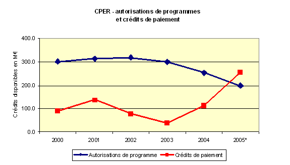 graphique