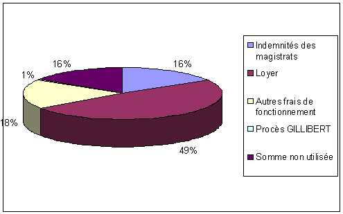 graphique