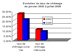 Graphe : évolution du taux de chômage de 2002 à 2006