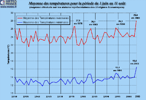 graphique