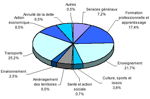 graphique