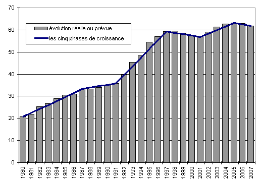 graphique