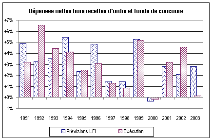 graphique