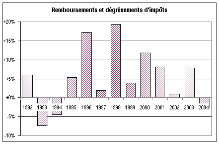 graphique