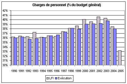 graphique