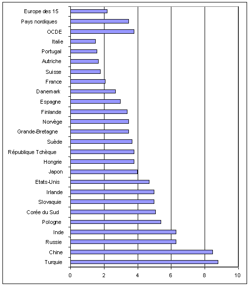 graphique