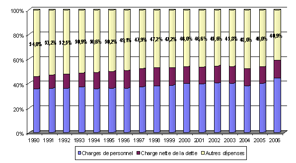 graphique