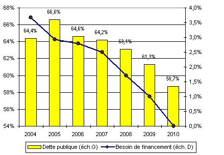 graphique