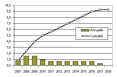 graphique