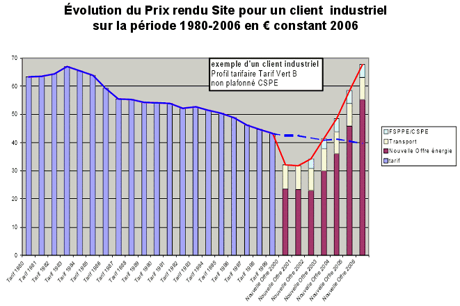 graphique