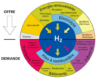 graphique