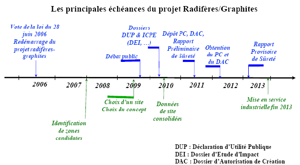 graphique