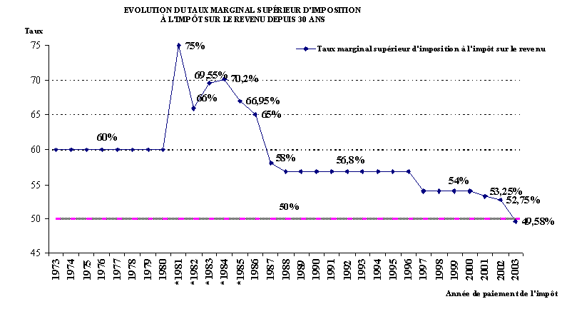 graphique