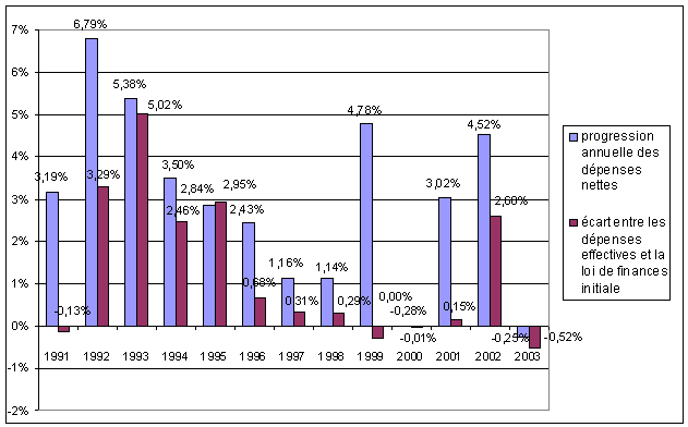 graphique