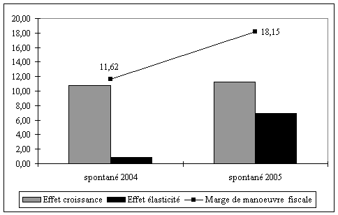 graphique