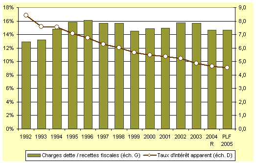 graphique