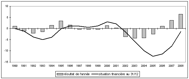 graphique