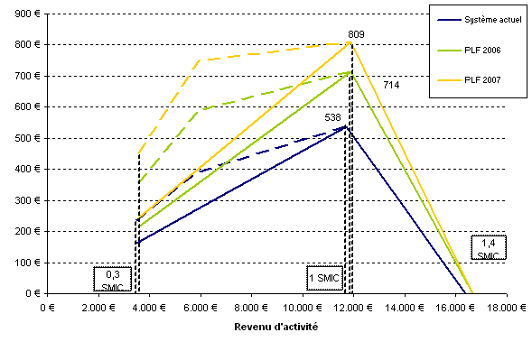 graphique