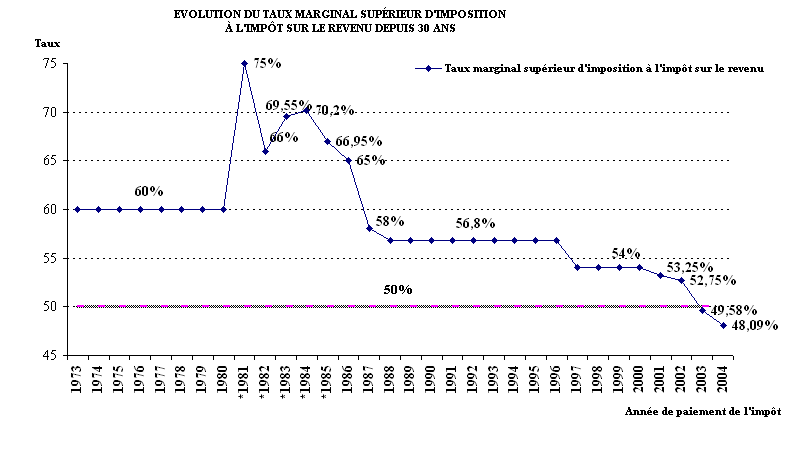 graphique