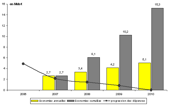 graphique