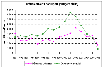 graphique