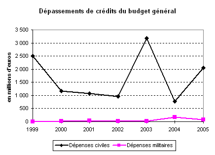 graphique