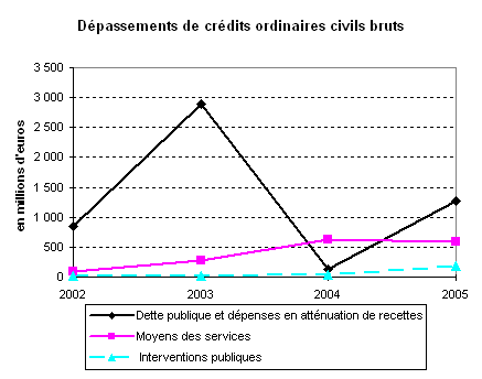 graphique