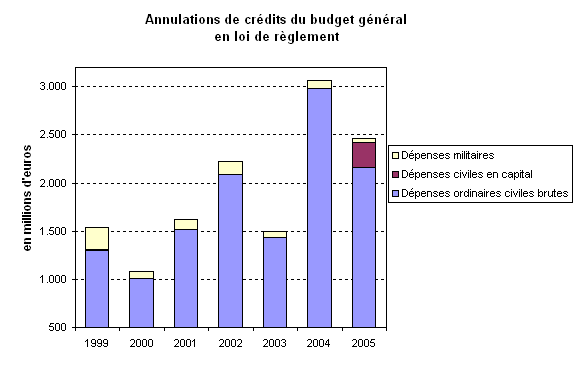 graphique