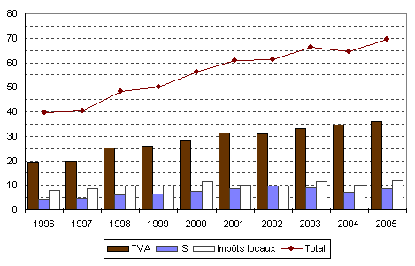 graphique