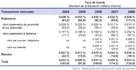 taux_fraude_2008