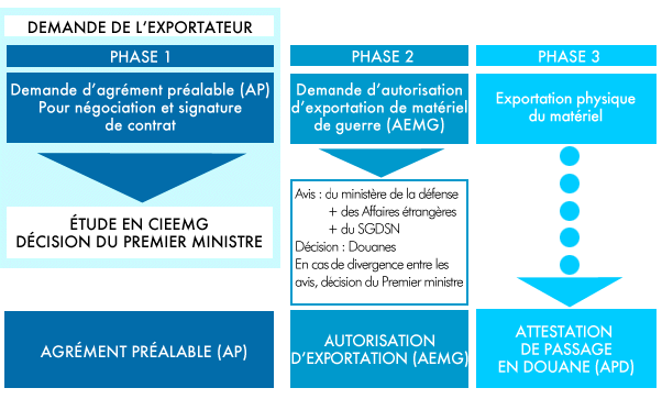 Schma d'exportation des matriels de guerre