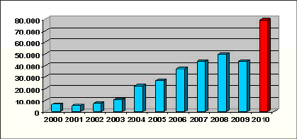 Number of registered cases